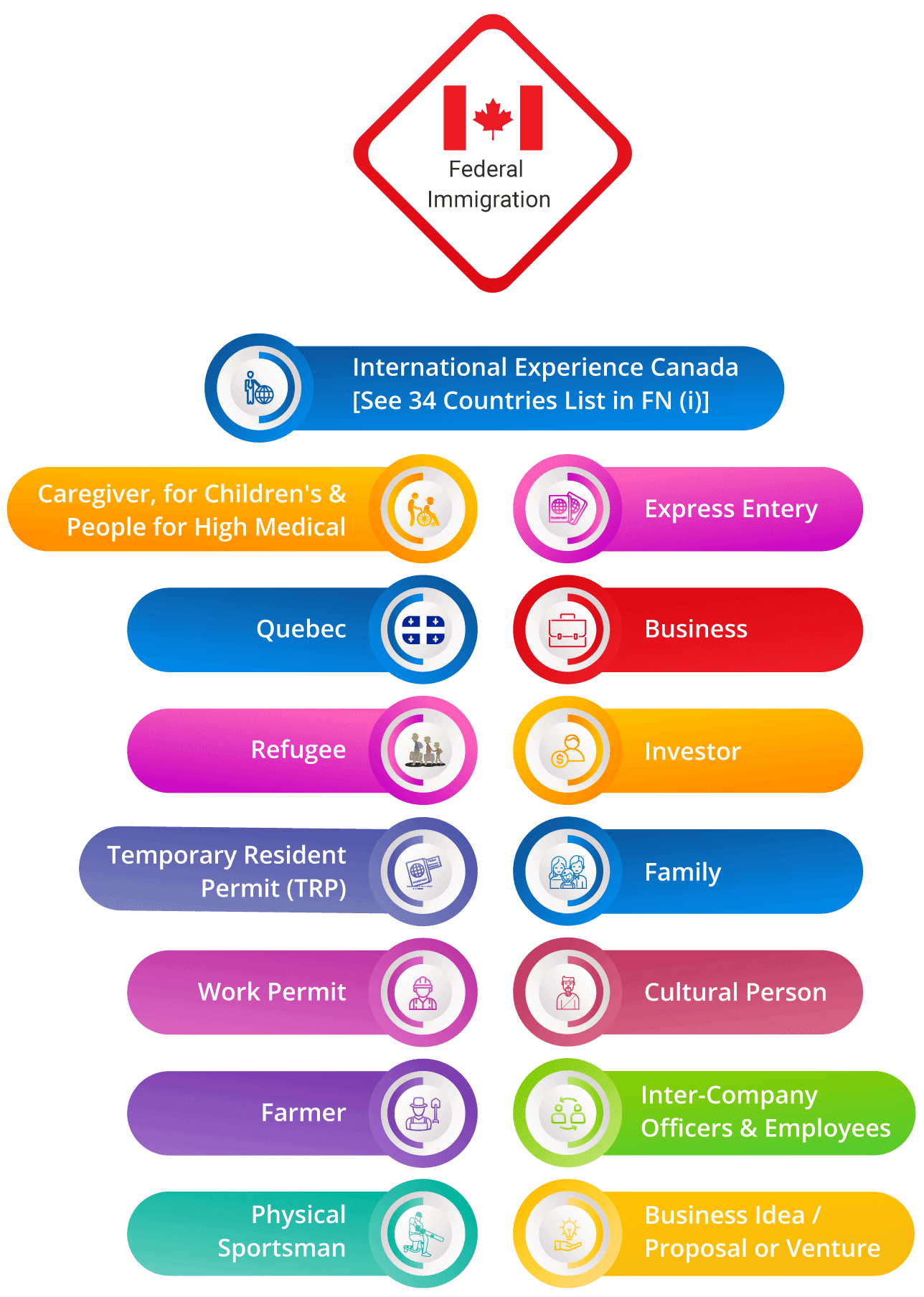 All types of Federal Immigration Program conducted by Canadian Government.