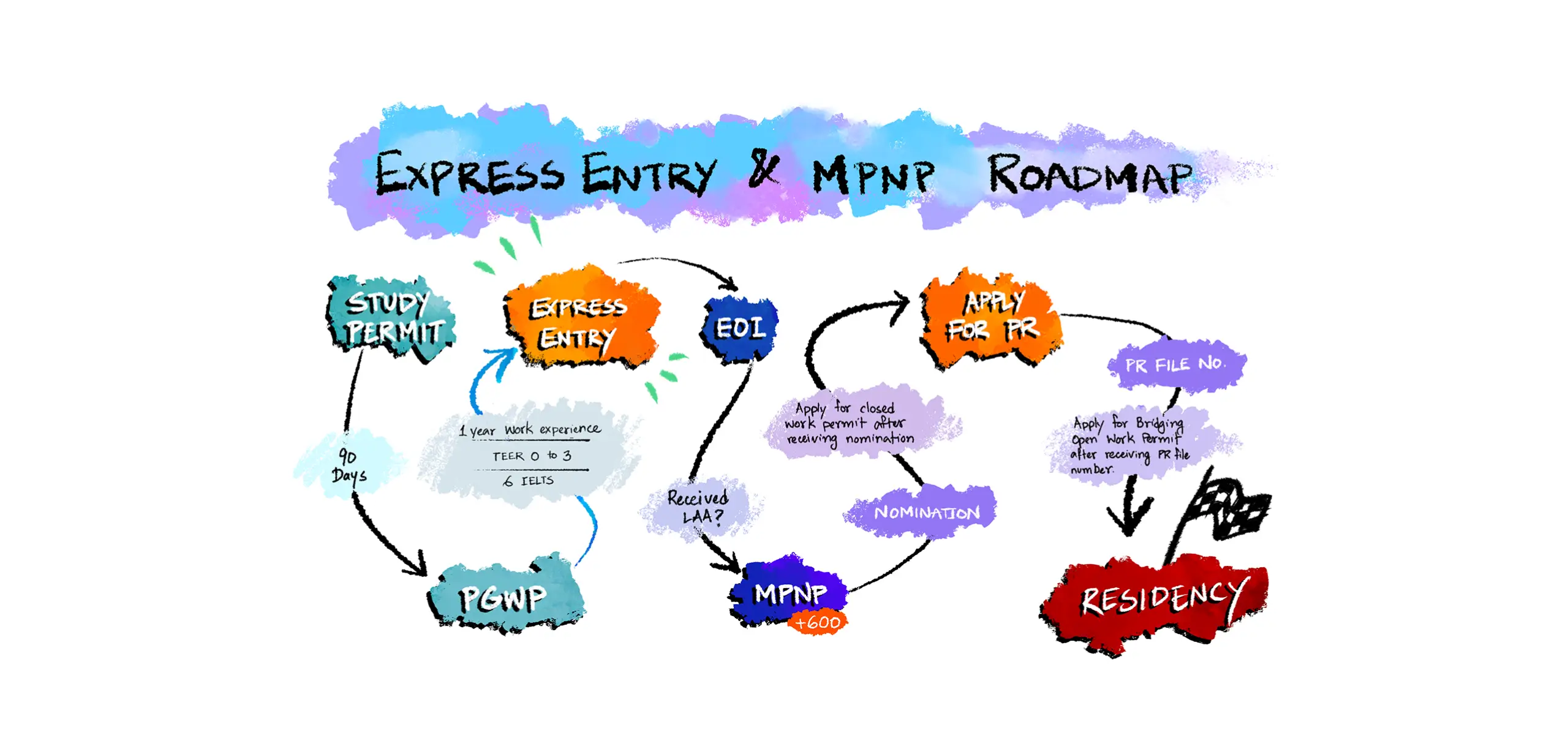 Full Roadmap of Express Entry and Manitoba Provincial Nominee Program.