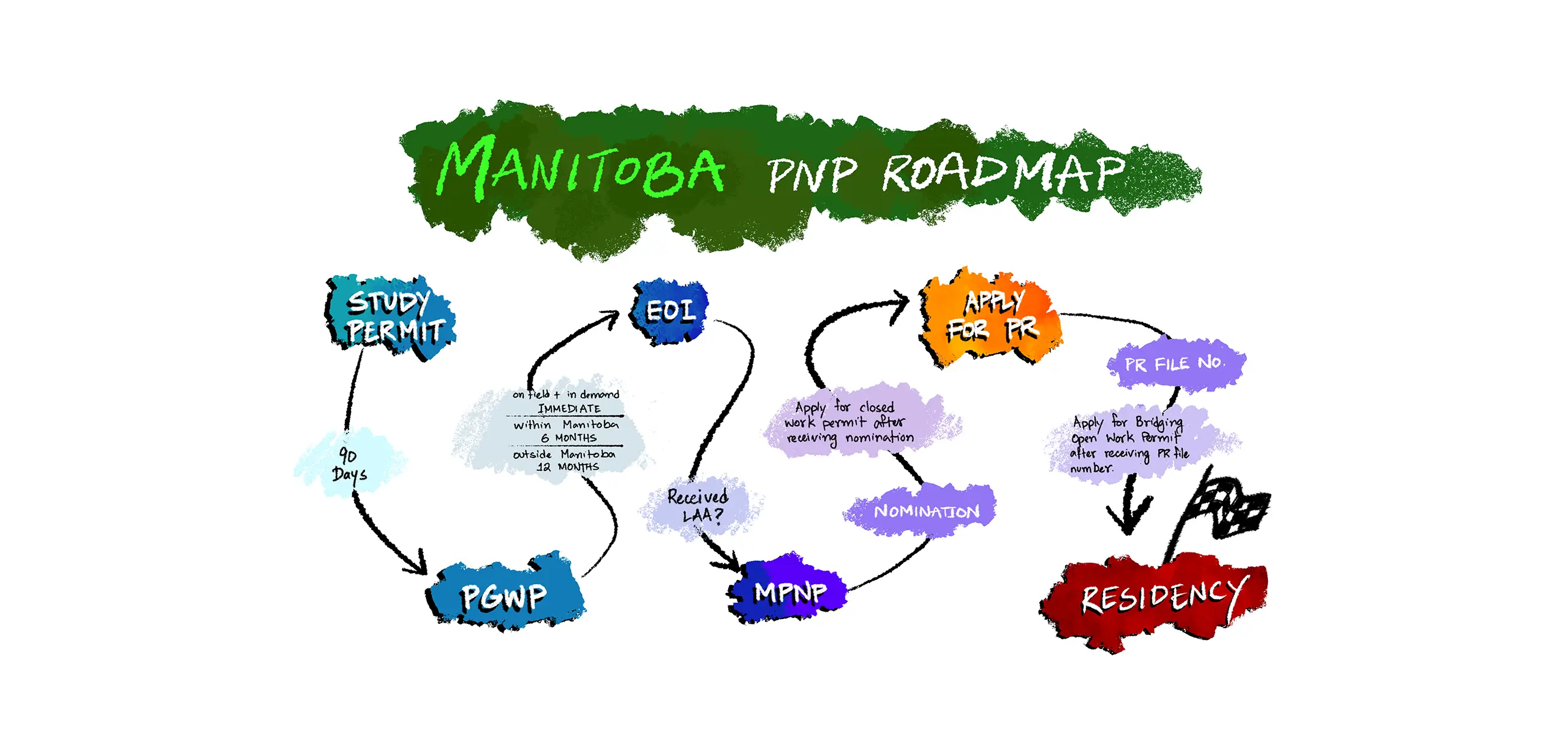 Full Roadmap of Manitoba Provincial Nominee Program.