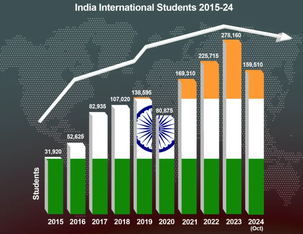 Number of Indian International student in Canada from 2015 to 2024 Graph.