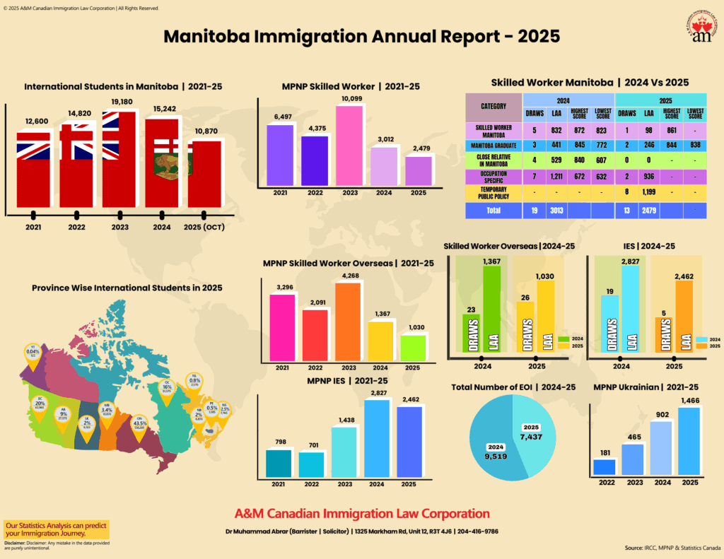 Manitoba Immigration Annual Report 2025