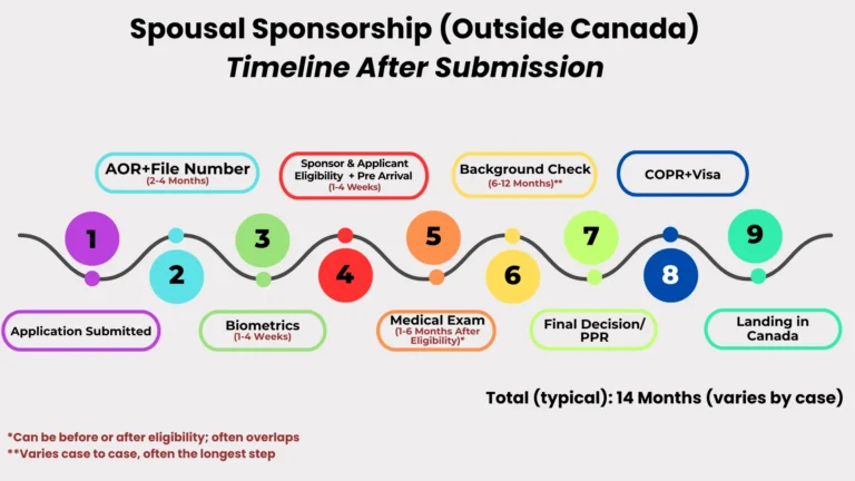 Spousal Sponsorship Roadmaps Outside Canada