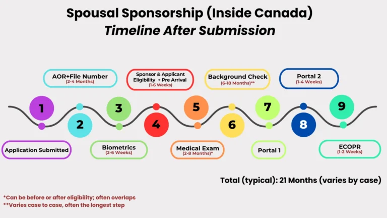 Spousal Sponsorship Inside Canada: Complete Application Roadmap in 2026